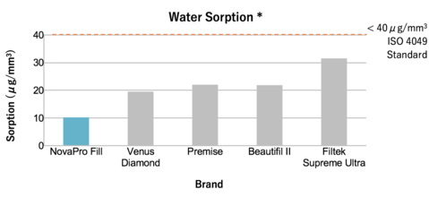  NovaPro™ universal composites incorporate patented nanofiber technology, in conjunction with nanoparticles, for maximum strength, and limited flaws. The texture with superior flexural and comprehensive strengths has a excellent handling properties and high strain resistance. It requires less water absorption due to high percentage of material cured. 